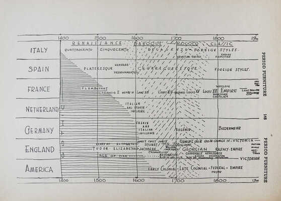[Аронсон Дж. Энциклопедия мебели. 5-е изд.]. New York: Crown, 1944.